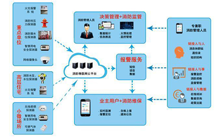 智能疏散專家解義 消防物聯(lián)網體系和消防物聯(lián)網解決方案是什么？